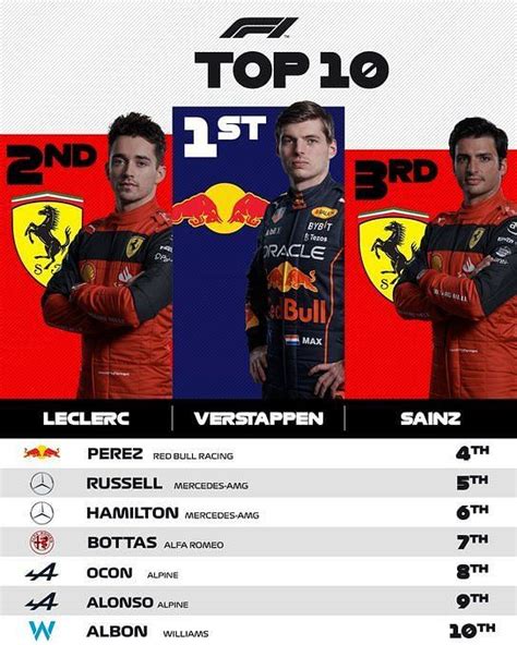 2022 Driver Standings: Max Verstappen .